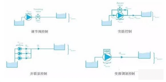 泵控制流量的方式有哪些？