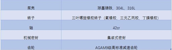 凸輪轉子泵主要組成部件以及材質(zhì)